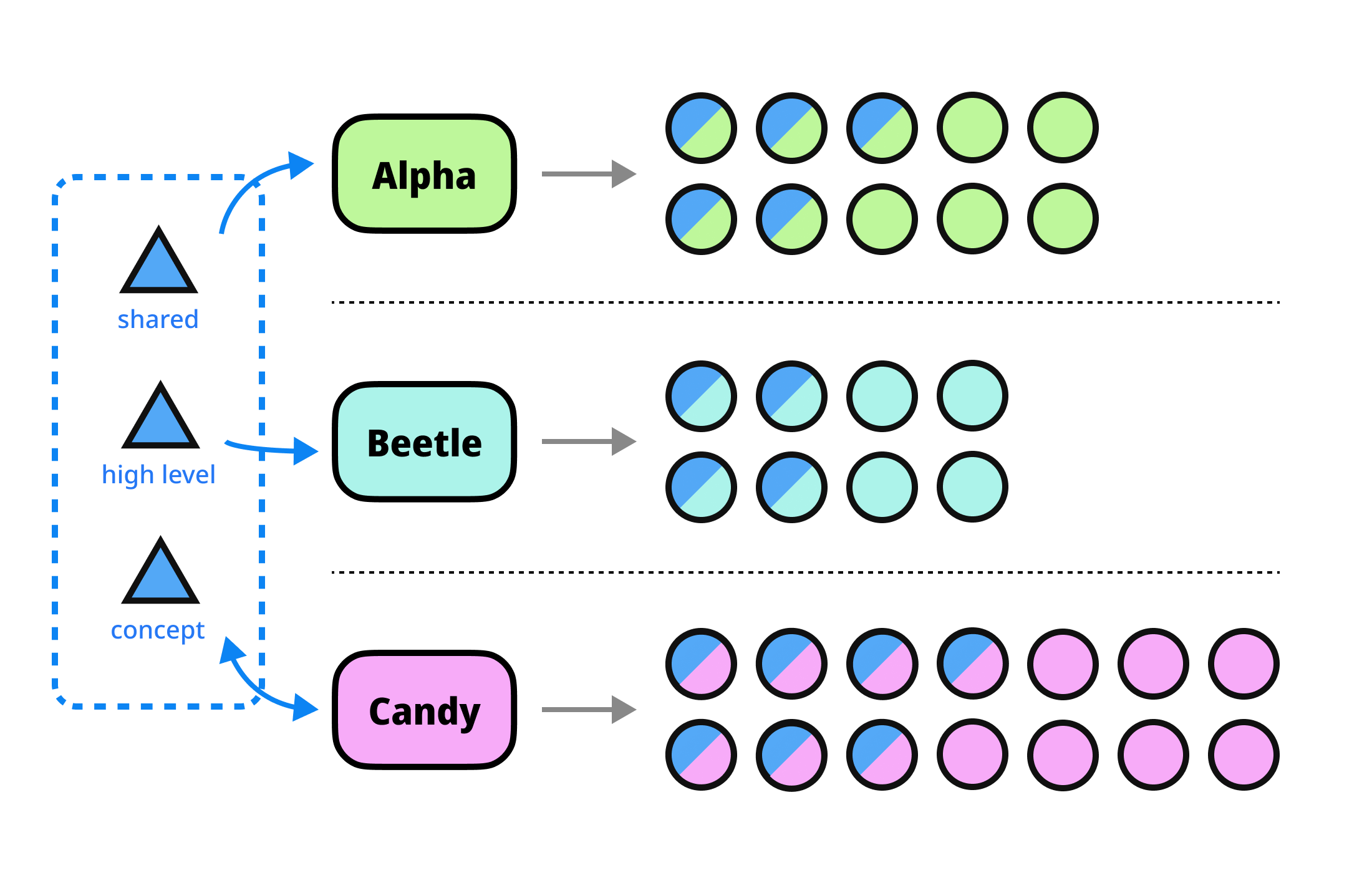 Option 2: Systems Start Sharing Subsystems